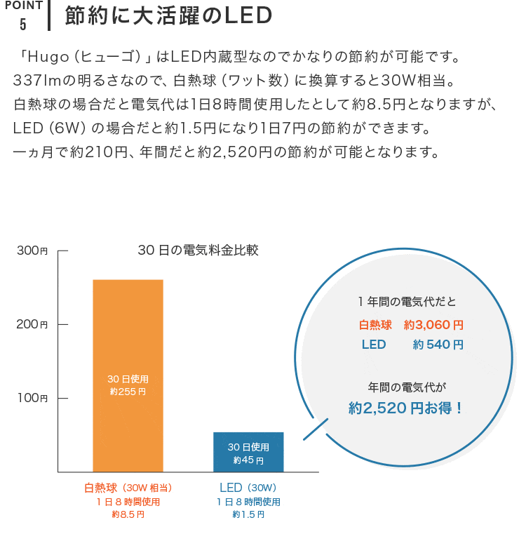 LEDウォールライト ヒューゴ